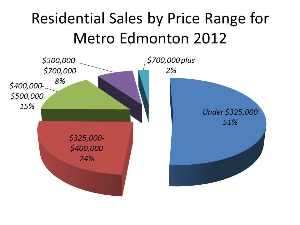 Edmonton price range chart